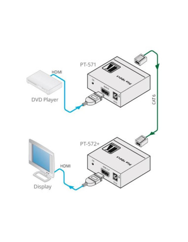 KRAMER PT-572+ RECEPT HDMI SOBRE DGKAT POC 100MTS