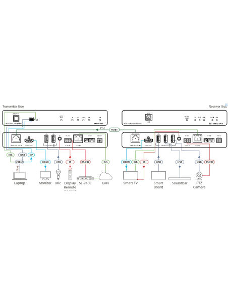 KRAMER EXT3-POE RECEPT POE, USB, HDMI, ETH, HDBT